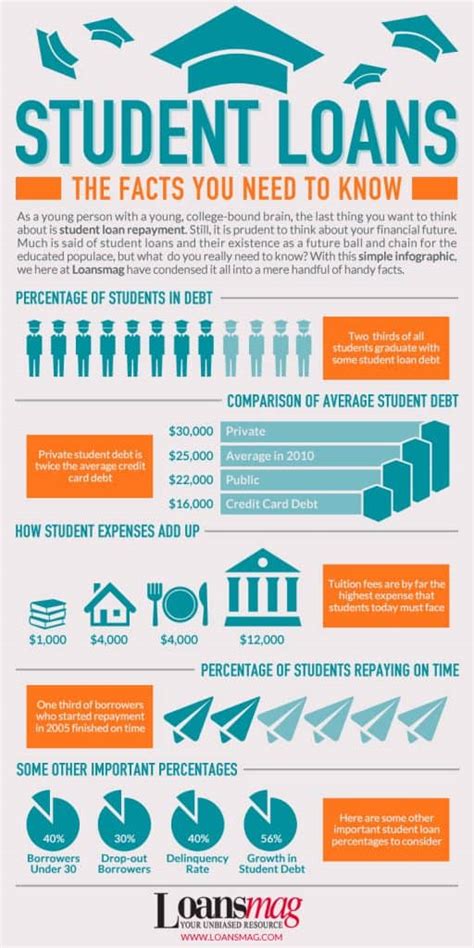 How do student loans work for grad students